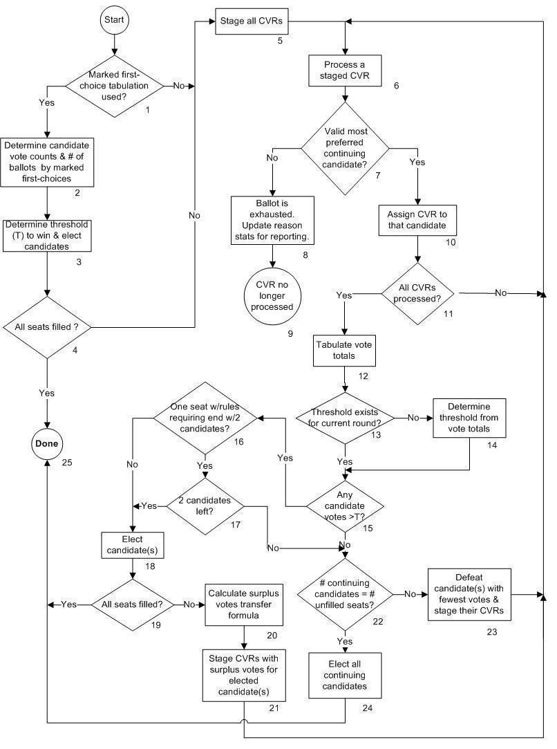 Flow chart describing process flow for single and multi-seat contests