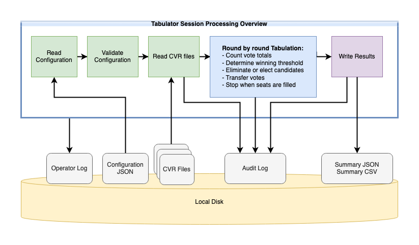 Tabulator Session Processing Overview diagram